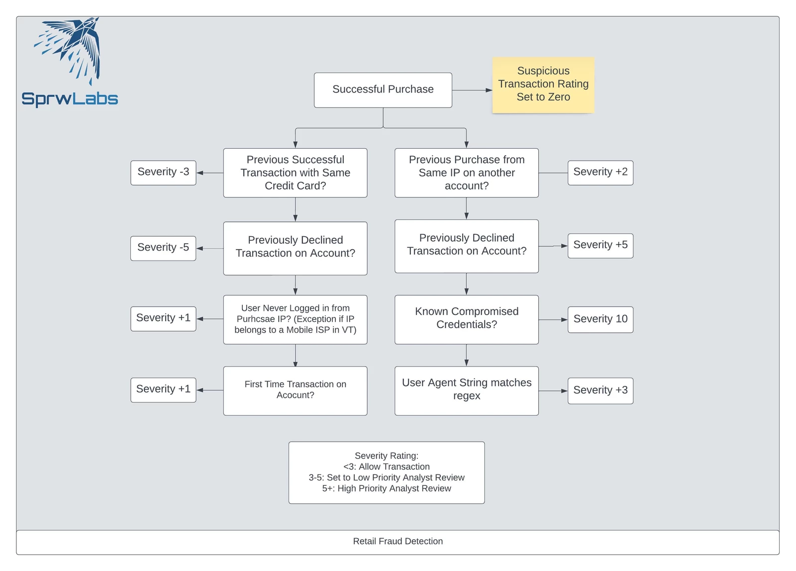 Real World Use Case: Retail Theft Prevention